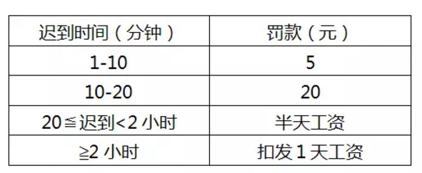 遲到、早退處罰